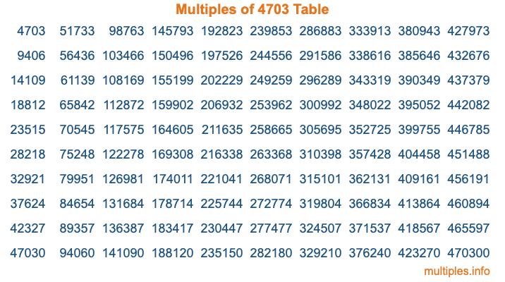 Multiples of 4703 Table Multiples of 4703 Table