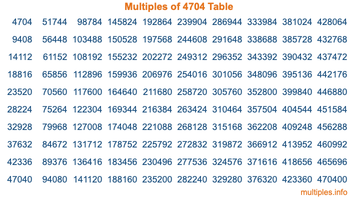Multiples of 4704 Table