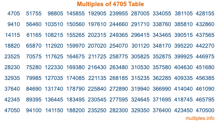 Multiples of 4705 Table