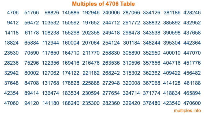 Multiples of 4706 Table Multiples of 4706 Table