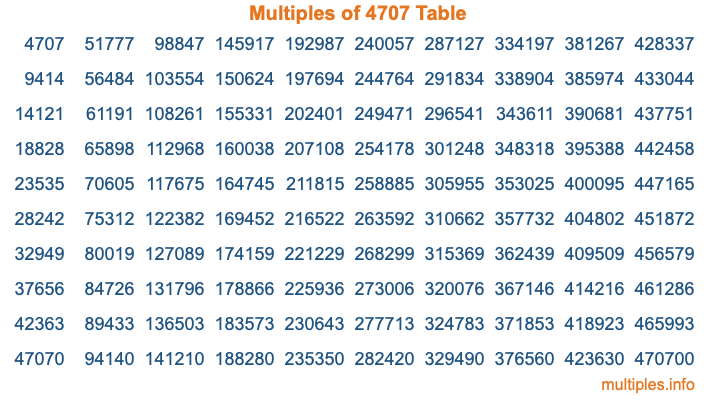 Multiples of 4707 Table