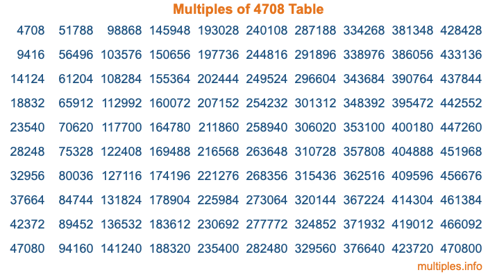 Multiples of 4708 Table Multiples of 4708 Table