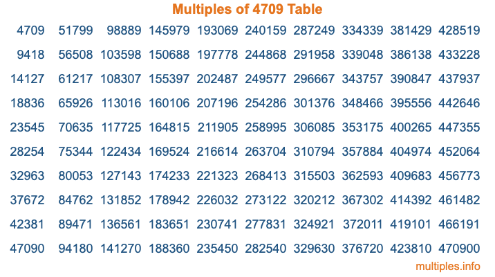 Multiples of 4709 Table Multiples of 4709 Table