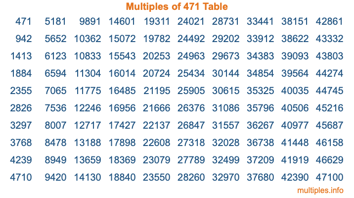 Multiples of 471 Table