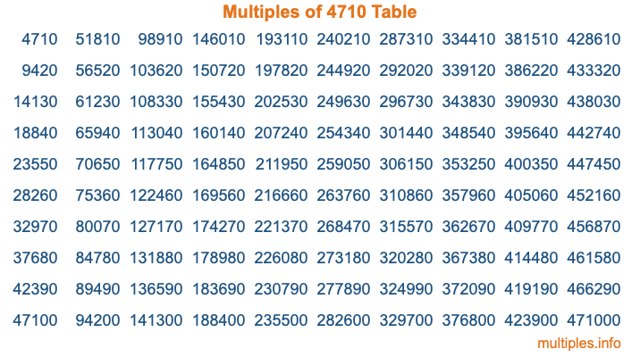 Multiples of 4710 Table Multiples of 4710 Table