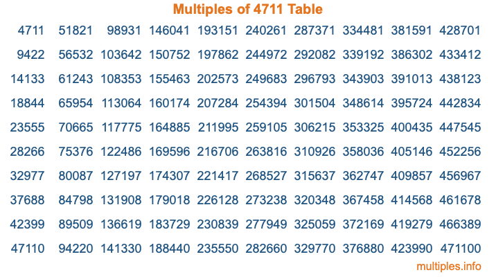 Multiples of 4711 Table