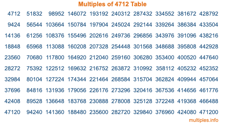 Multiples of 4712 Table