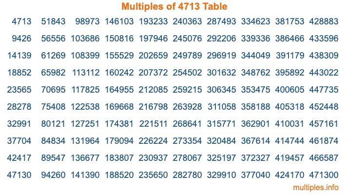 Multiples of 4713 Table Multiples of 4713 Table