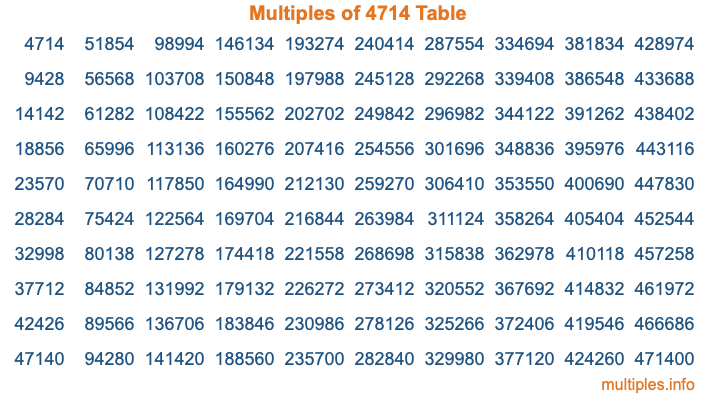 Multiples of 4714 Table