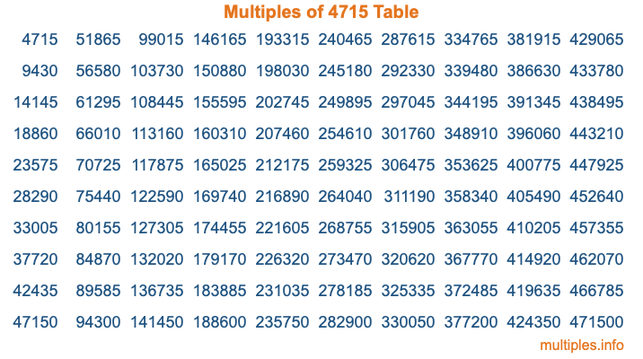 Multiples of 4715 Table Multiples of 4715 Table