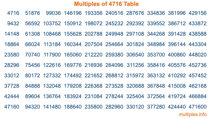 Multiples of 4716 Table
