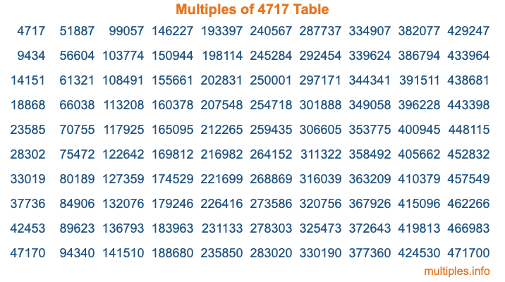 Multiples of 4717 Table