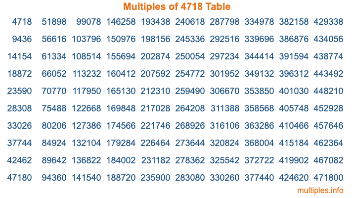 Multiples of 4718 Table