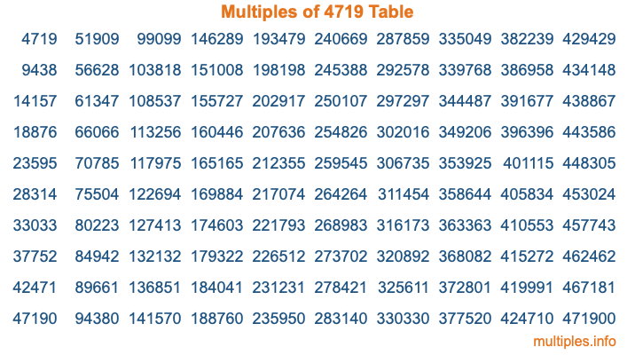 Multiples of 4719 Table