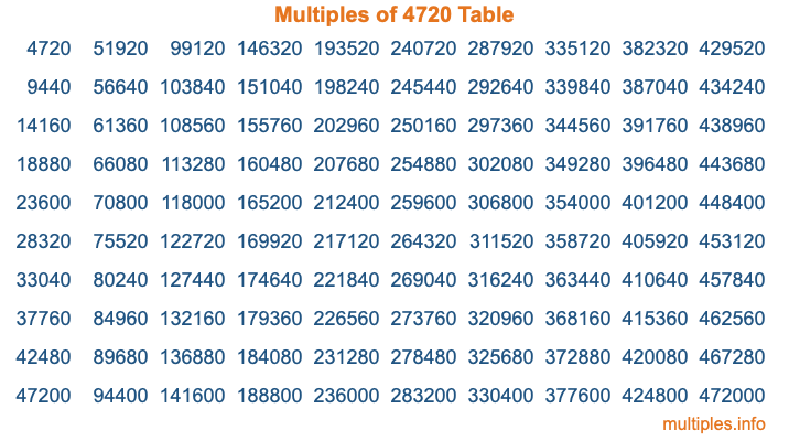 Multiples of 4720 Table Multiples of 4720 Table