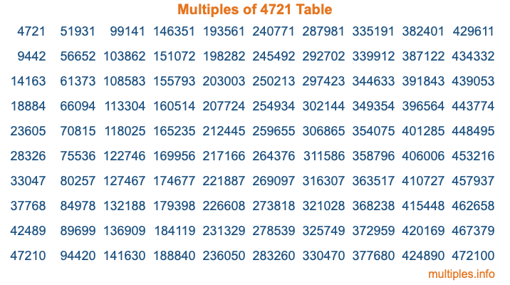 Multiples of 4721 Table