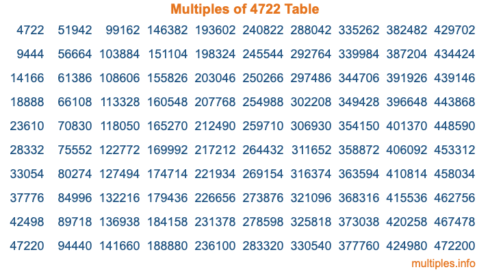 Multiples of 4722 Table Multiples of 4722 Table