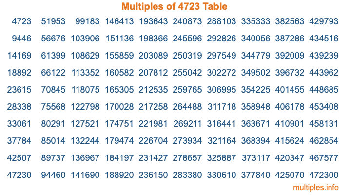 Multiples of 4723 Table