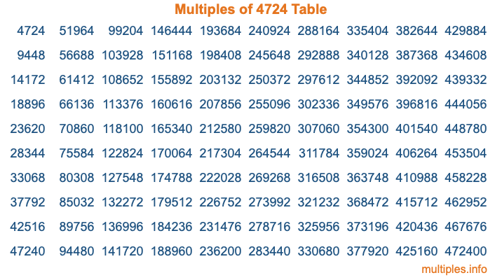 Multiples of 4724 Table Multiples of 4724 Table