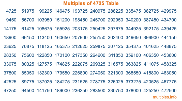 Multiples of 4725 Table Multiples of 4725 Table