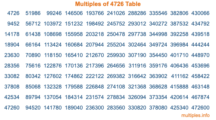 Multiples of 4726 Table Multiples of 4726 Table