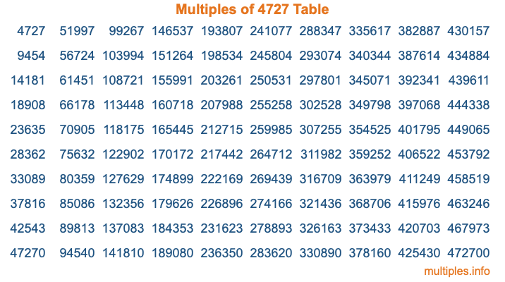 Multiples of 4727 Table Multiples of 4727 Table