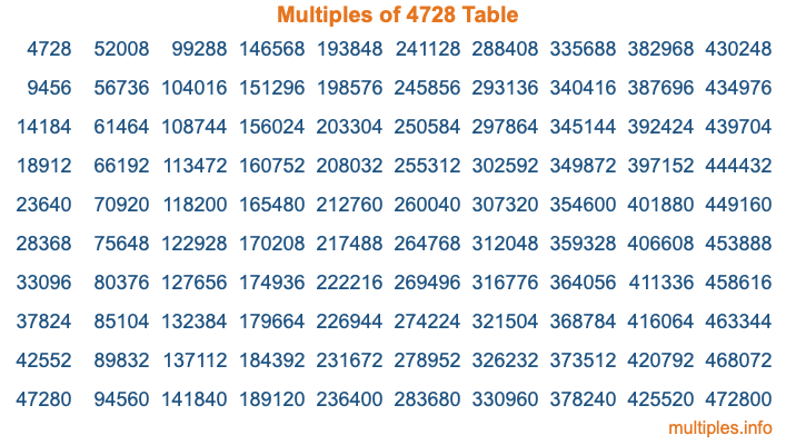 Multiples of 4728 Table