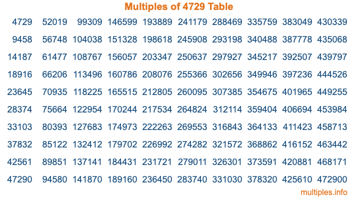 Multiples of 4729 Table