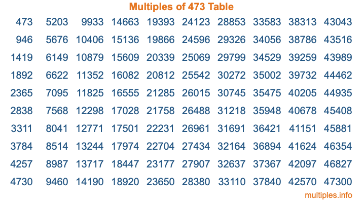 Multiples of 473 Table