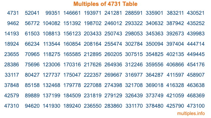 Multiples of 4731 Table Multiples of 4731 Table
