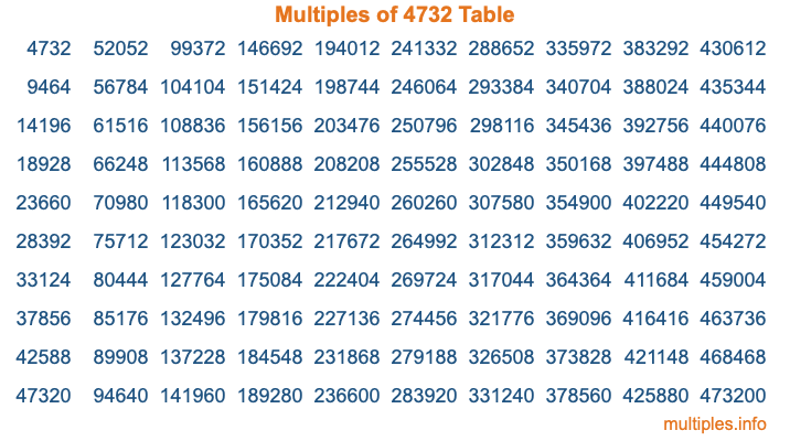 Multiples of 4732 Table Multiples of 4732 Table