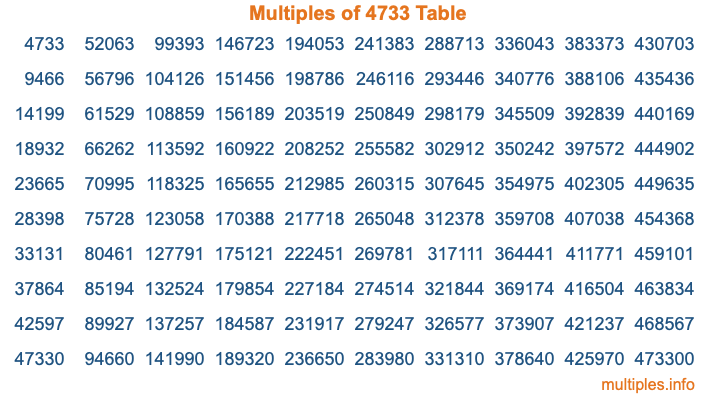 Multiples of 4733 Table Multiples of 4733 Table