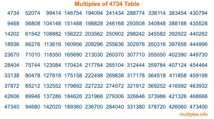 Multiples of 4734 Table