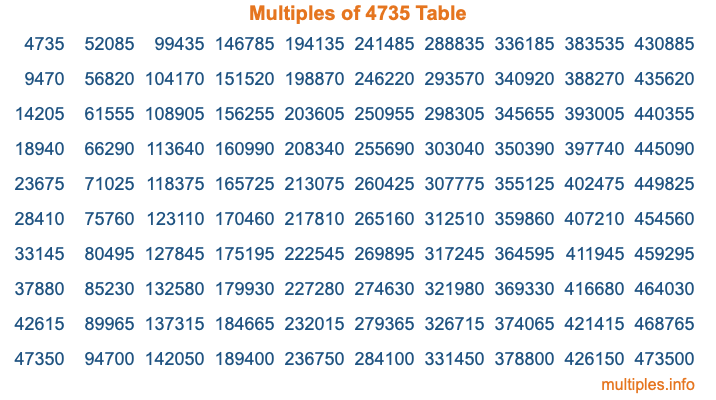 Multiples of 4735 Table