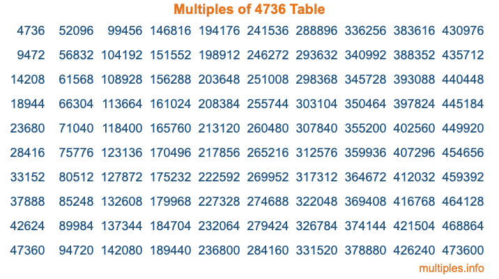 Multiples of 4736 Table
