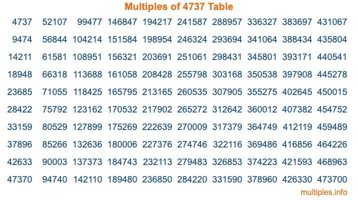 Multiples of 4737 Table Multiples of 4737 Table