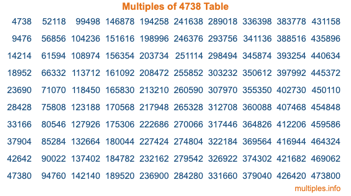 Multiples of 4738 Table Multiples of 4738 Table