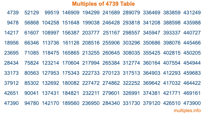 Multiples of 4739 Table
