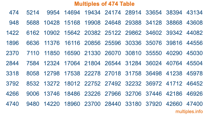 Multiples of 474 Table