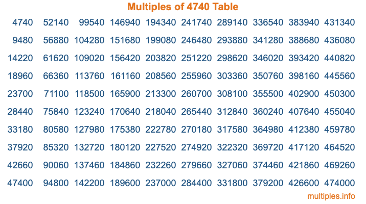 Multiples of 4740 Table