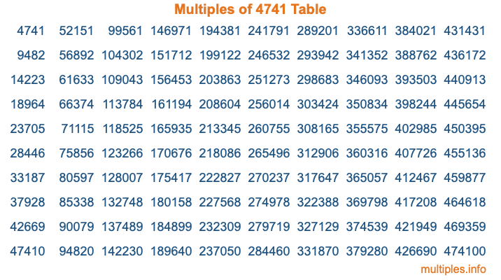 Multiples of 4741 Table