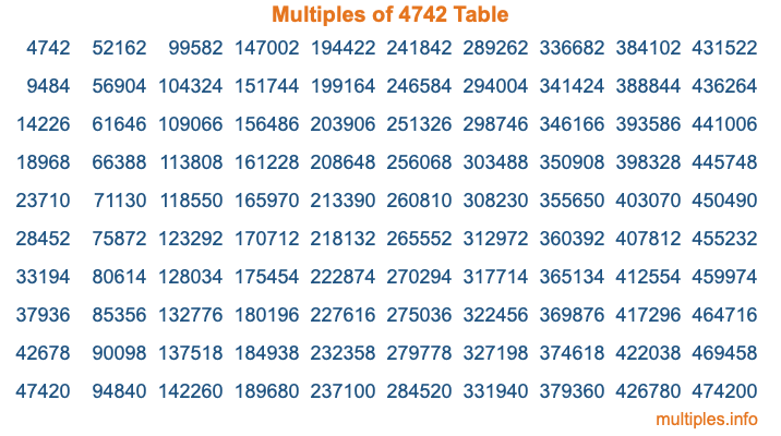 Multiples of 4742 Table Multiples of 4742 Table
