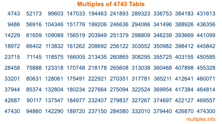 Multiples of 4743 Table