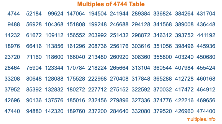 Multiples of 4744 Table Multiples of 4744 Table