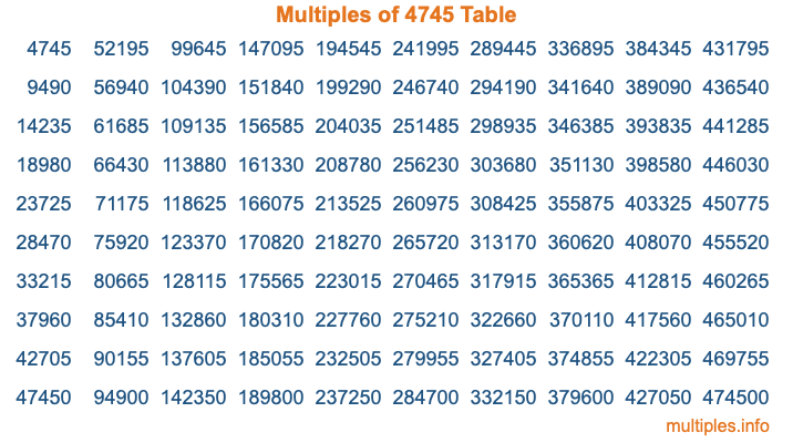 Multiples of 4745 Table