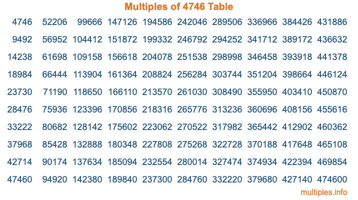 Multiples of 4746 Table Multiples of 4746 Table