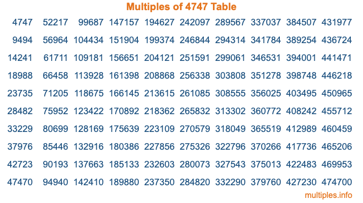 Multiples of 4747 Table Multiples of 4747 Table