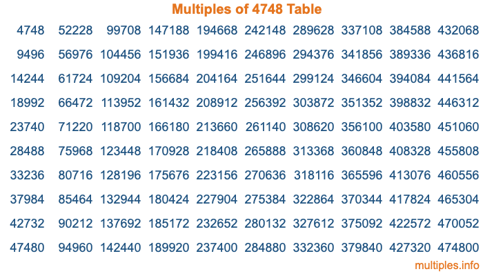Multiples of 4748 Table