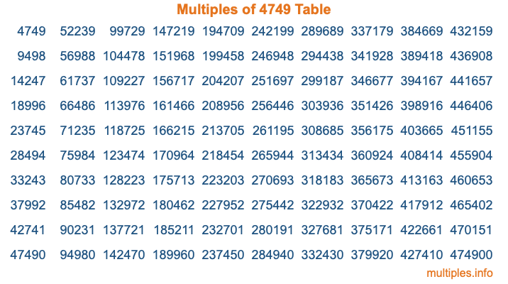 Multiples of 4749 Table Multiples of 4749 Table