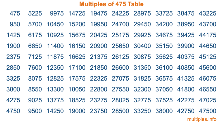 Multiples of 475 Table